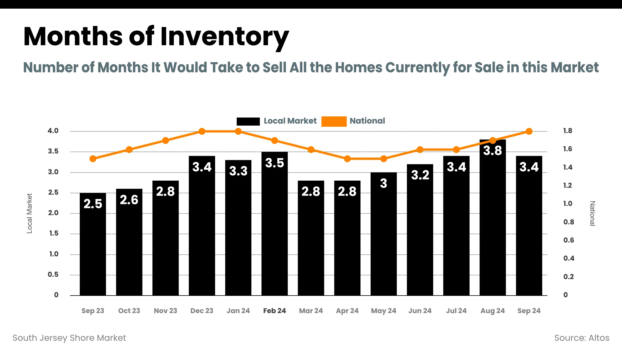 South Jersey Shore Market - inventory_months (3)