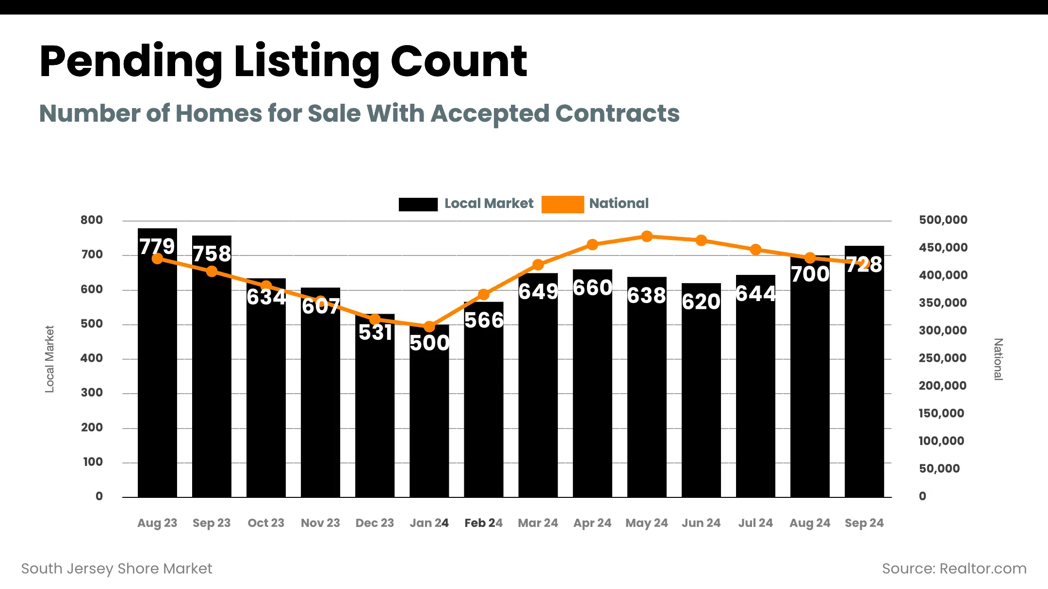 South Jersey Shore Market - pending_listing_count (2)