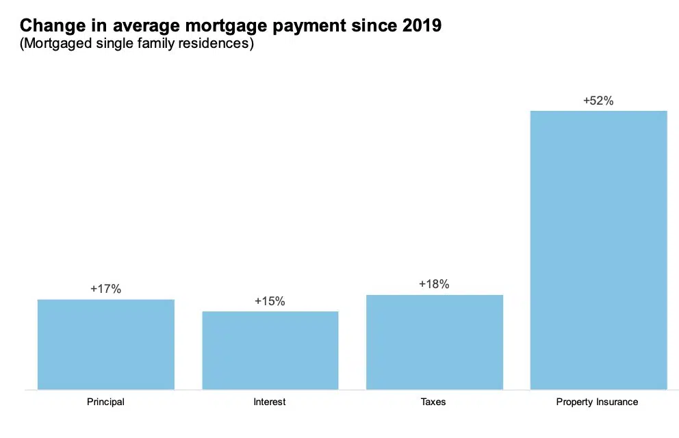 change in average mortgage payment