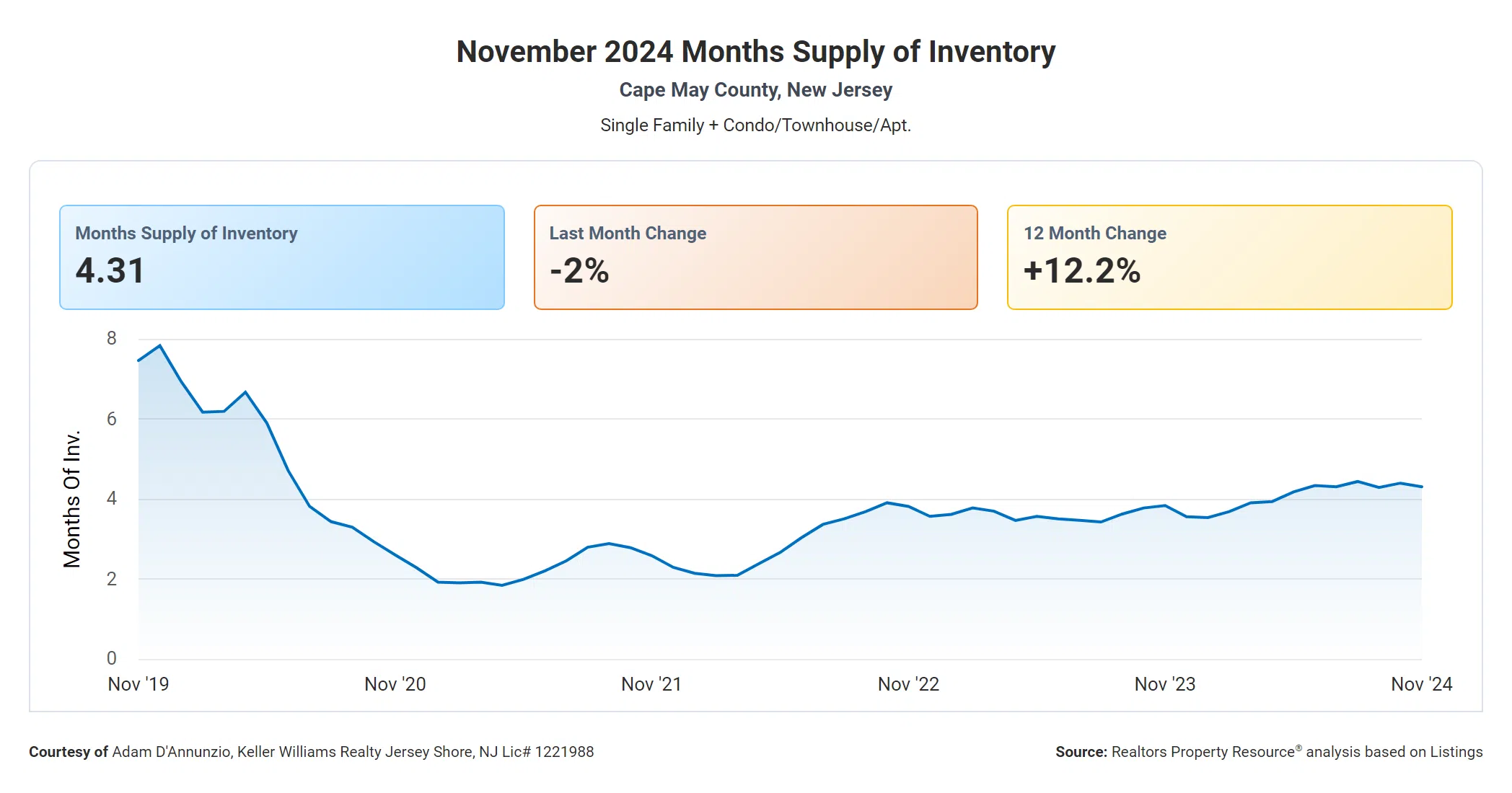 06_Months_of_Inventory_Cape_May_County