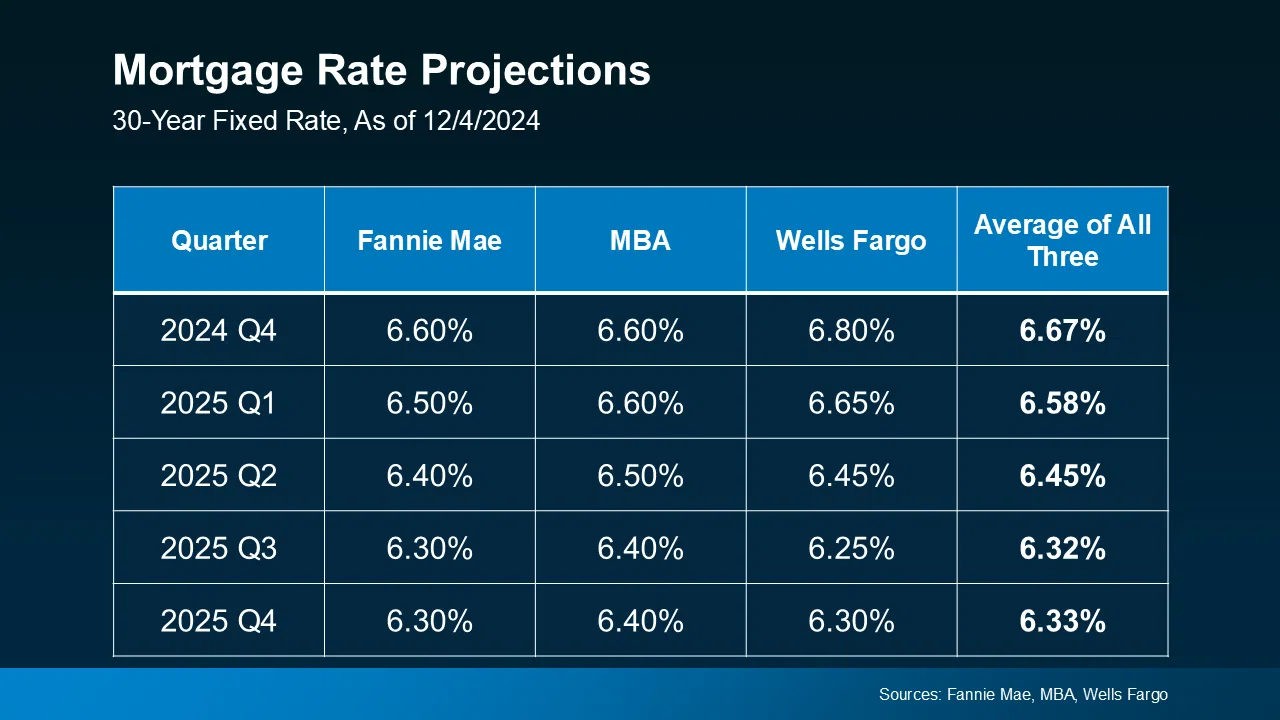 13_Mortgage_Rate_Projections_for_2025