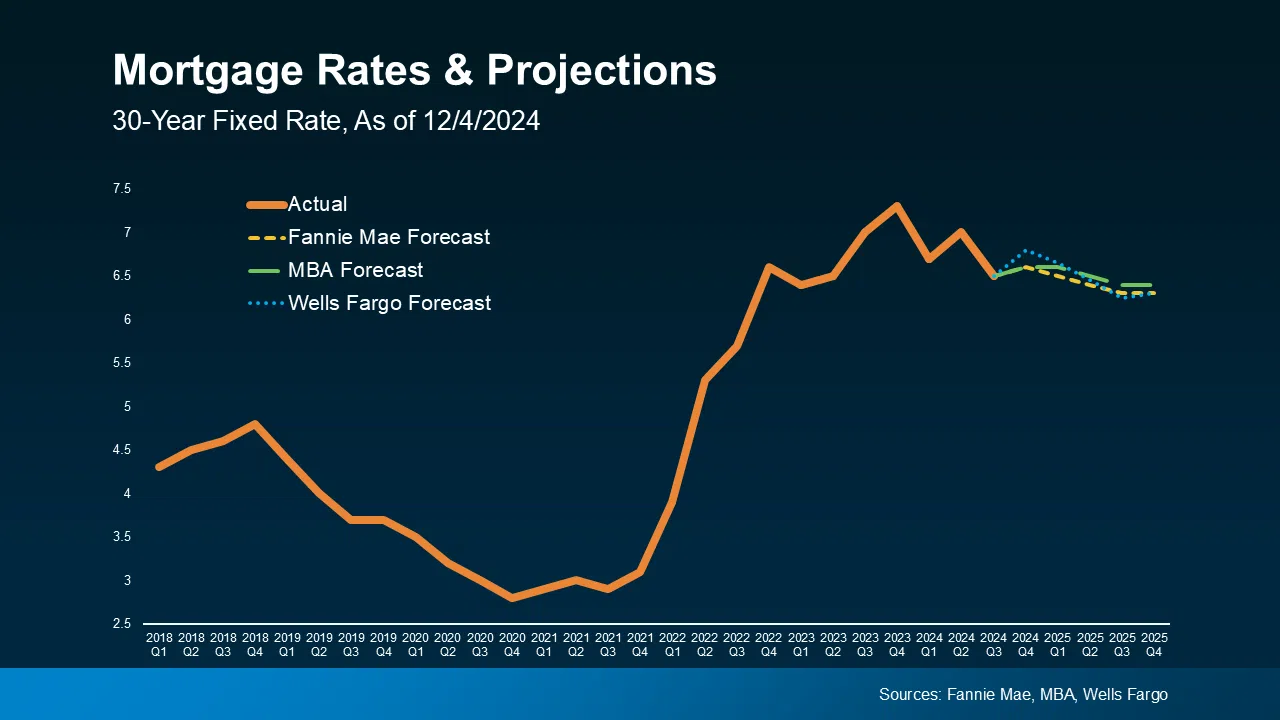 14_Line_Graph_of_Rate_Projections