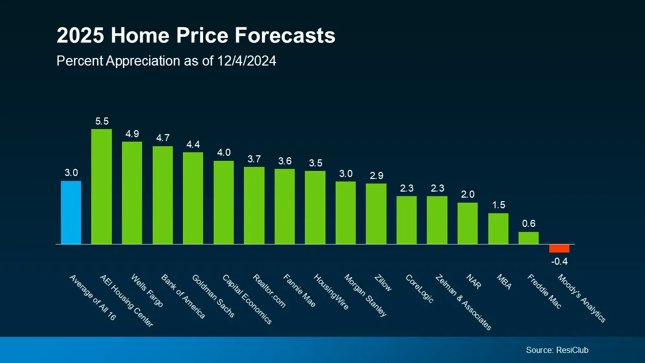 16_2025_Home_Price_Forecasts