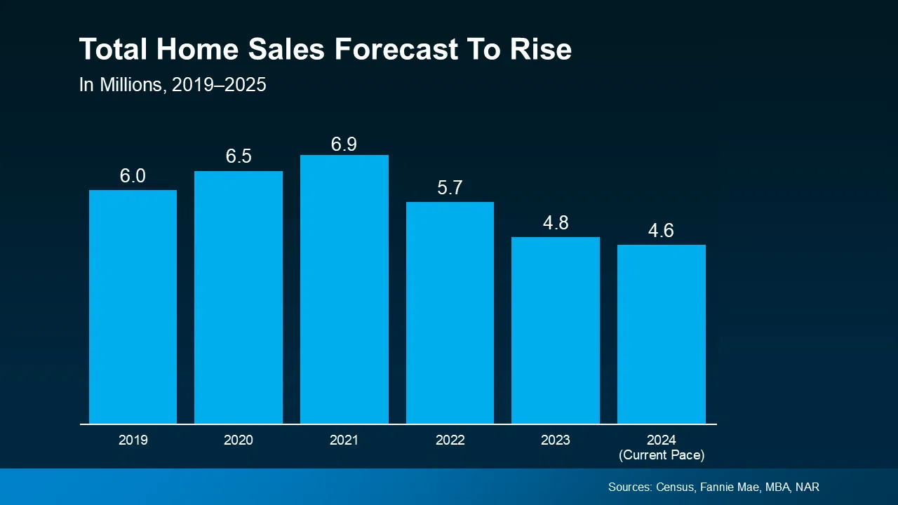 17_Total_Home_Sales_2019_to_2025