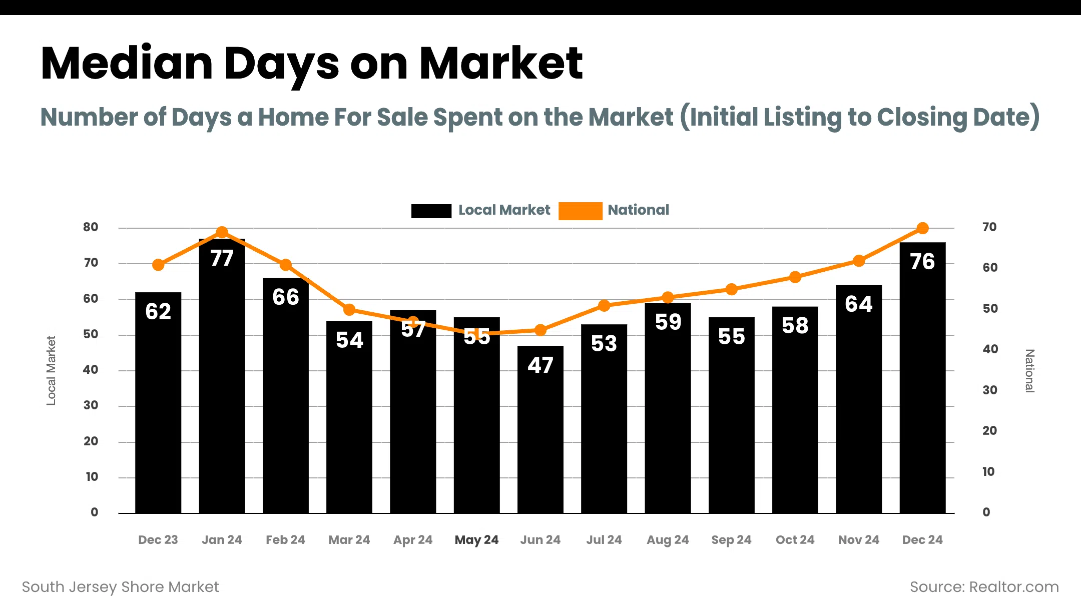 South Jersey Shore Market - days_on_market (2)