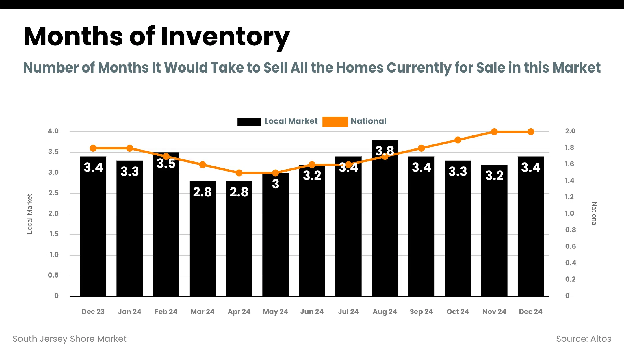 South Jersey Shore Market - inventory_months (8)