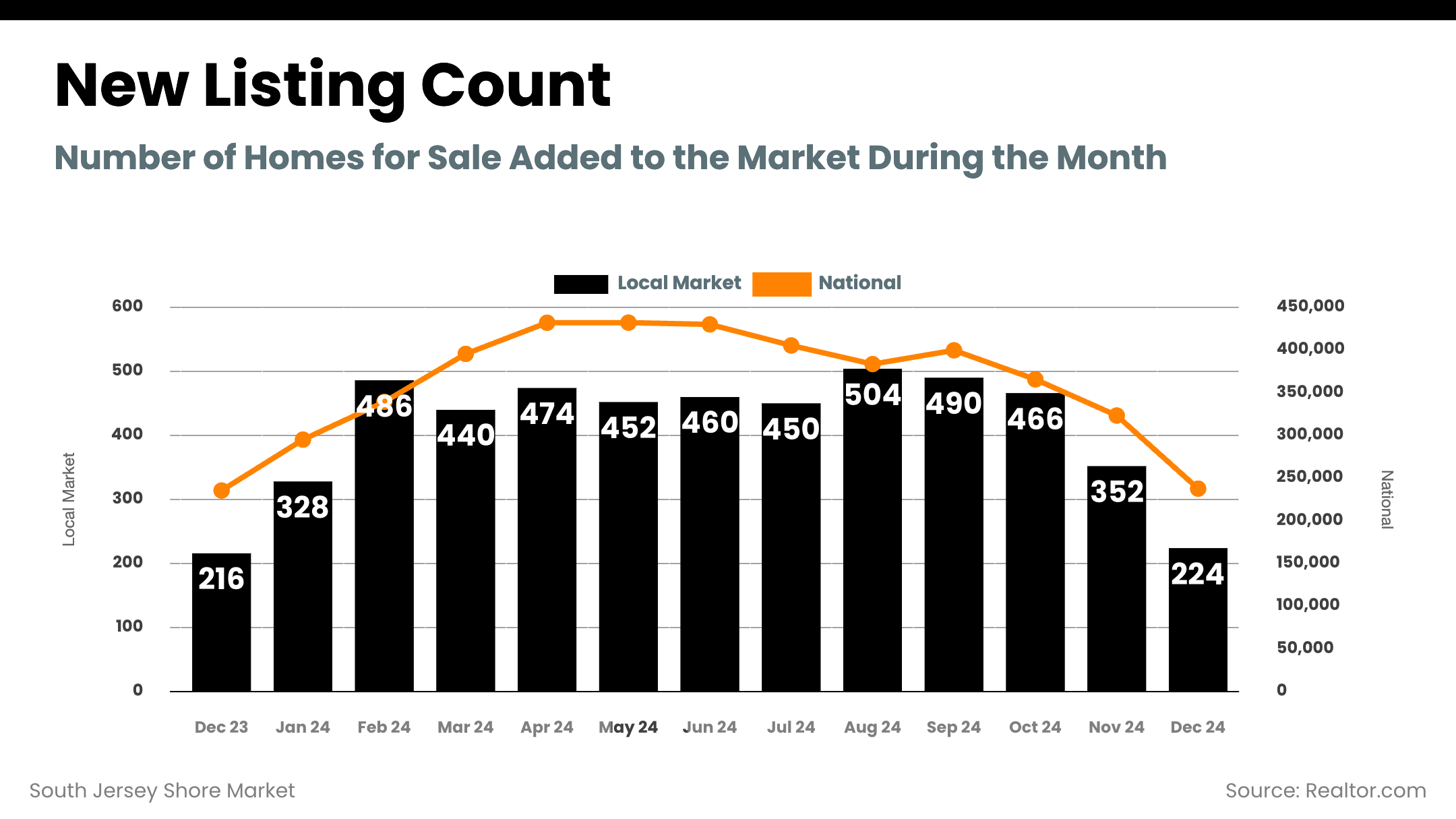 South Jersey Shore Market - new_listing_count (2)