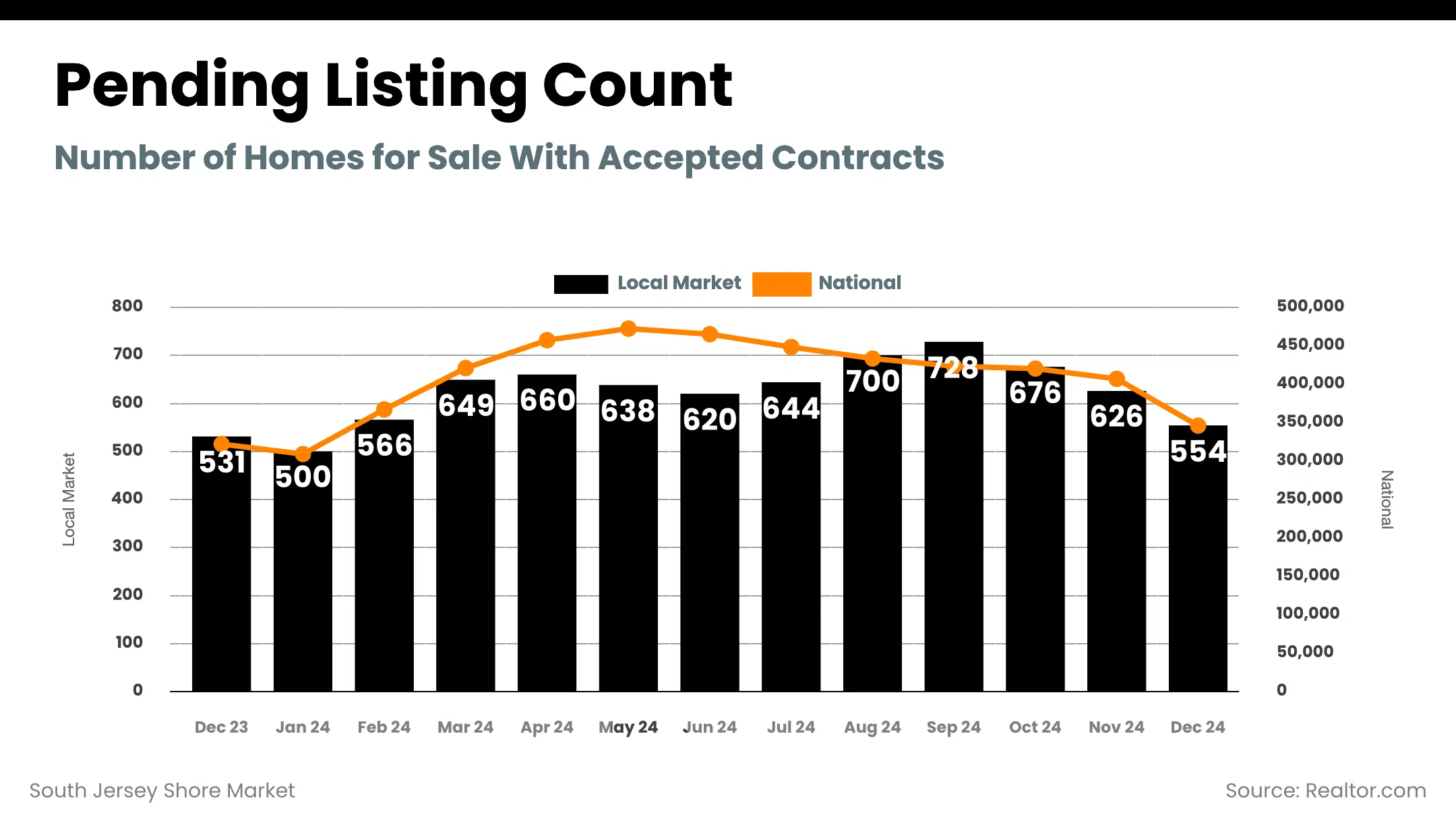 South Jersey Shore Market - pending_listing_count (4)