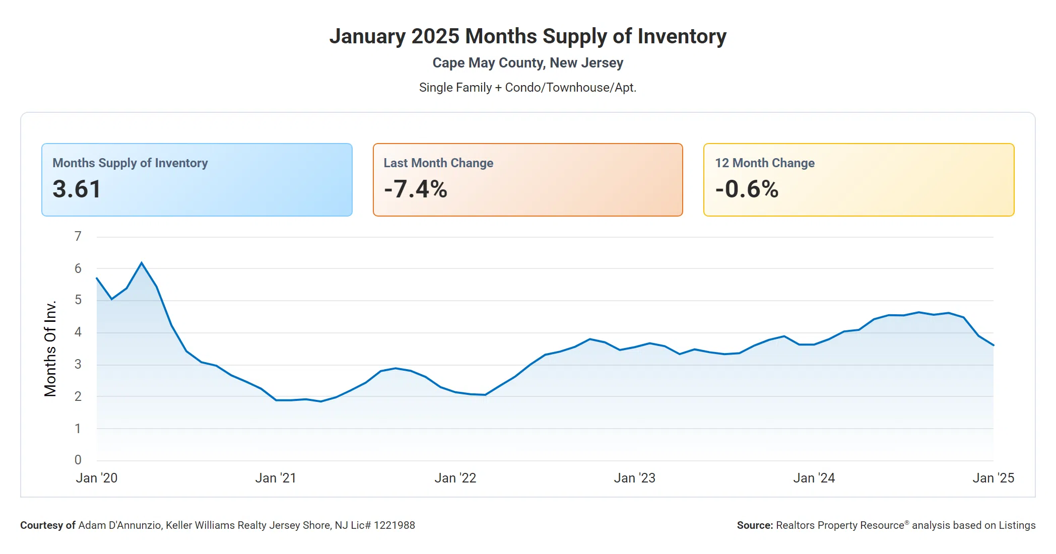 Cape May County Months Supply of Inventory (1)