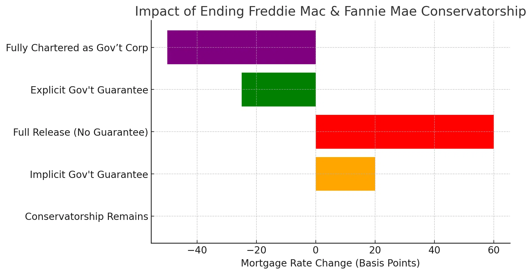 Freddie Mac & Fannie Mae