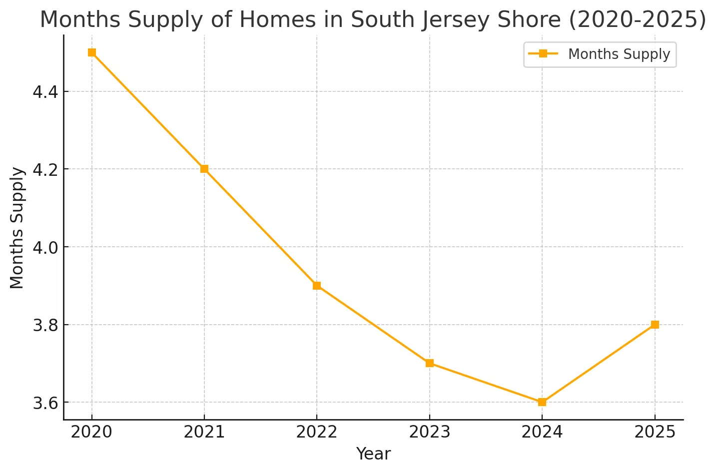 Months Supply Of Homes In South Jersey Shore 2020-2025