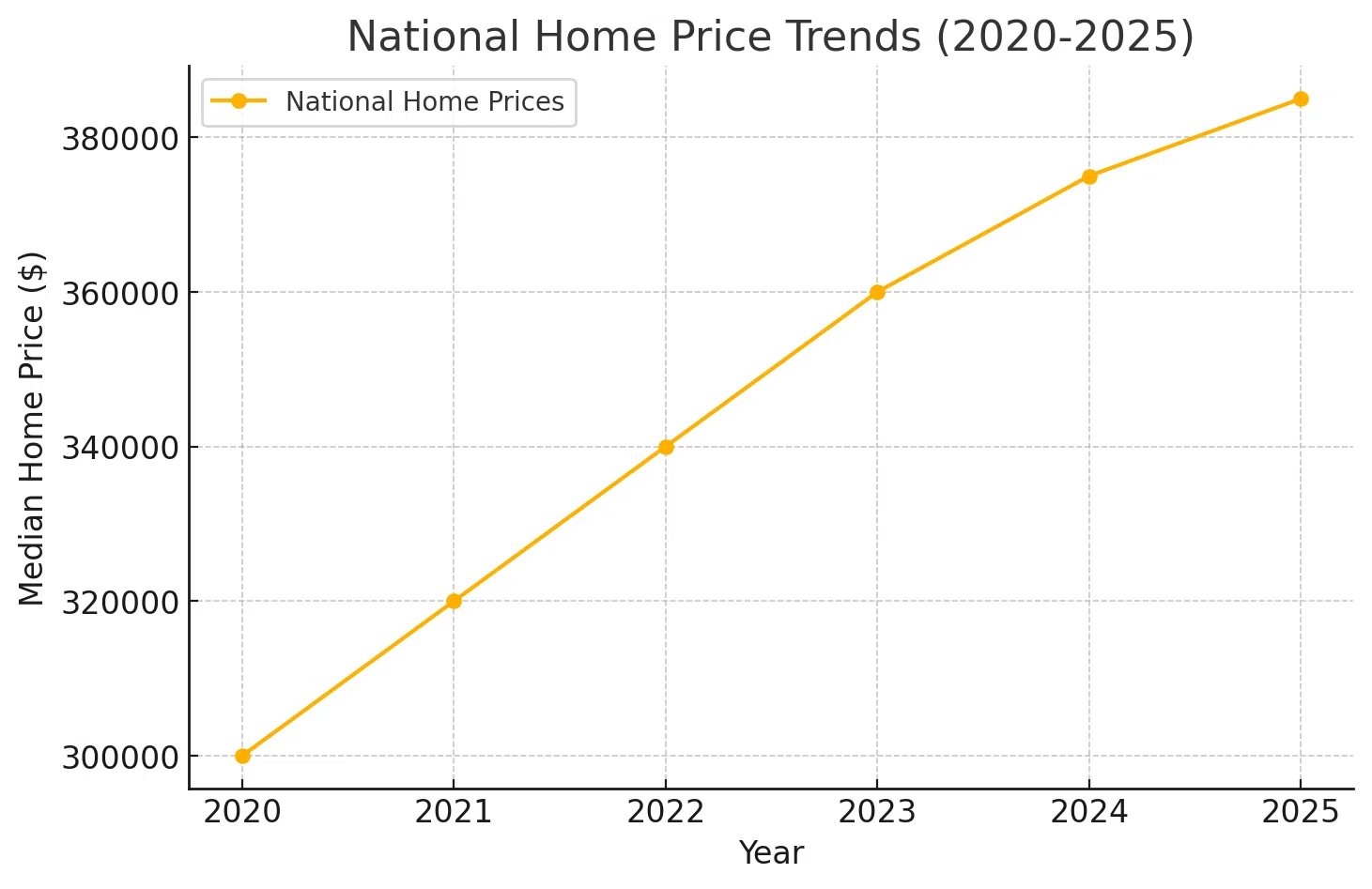 National Home Price Trends (2020-2025)