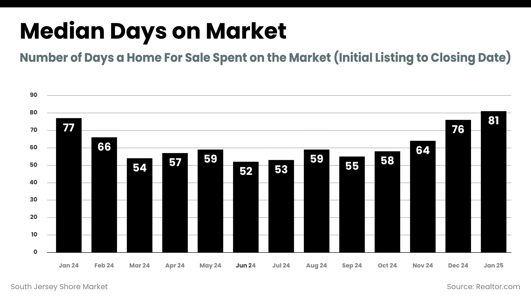 South Jersey Shore Market - days_on_market (2)