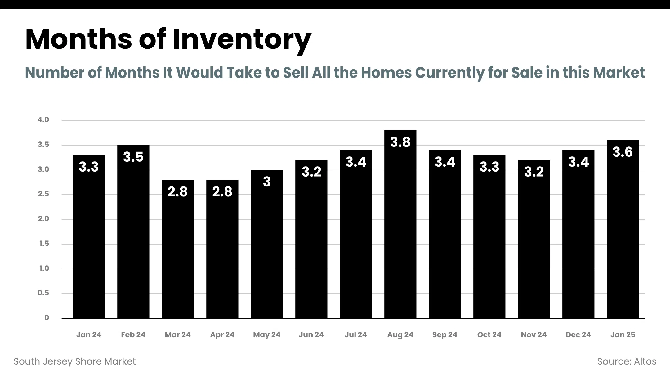 South Jersey Shore Market - inventory_months (8)