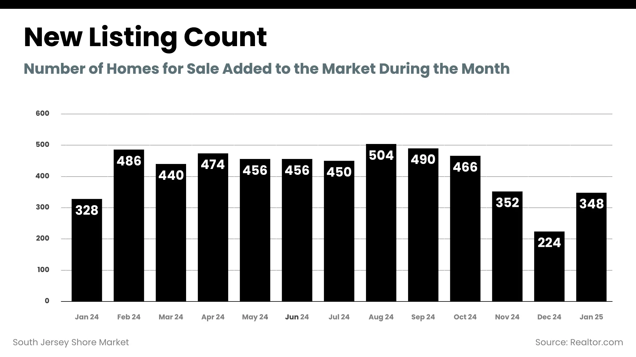 South Jersey Shore Market - new_listing_count