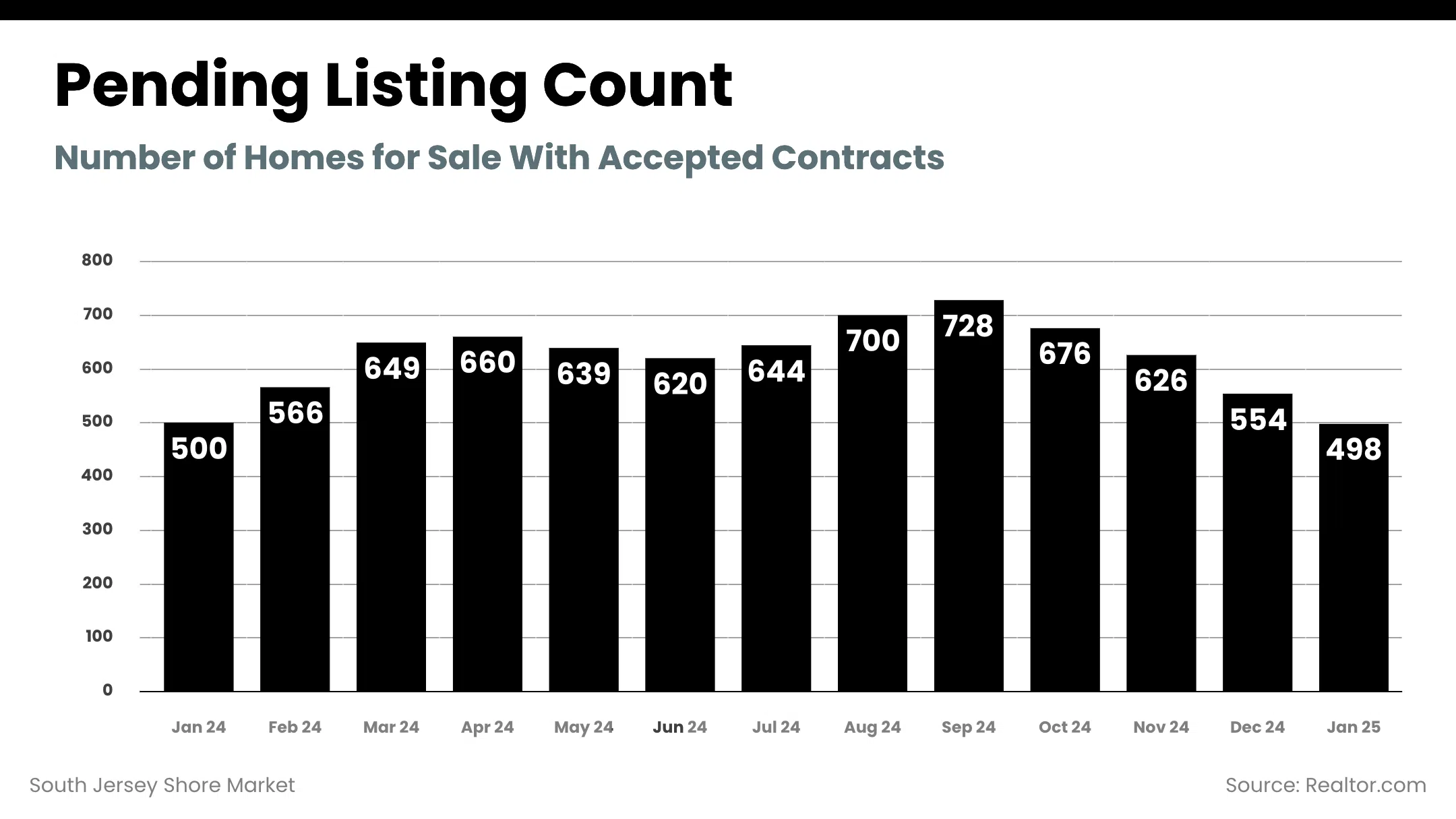 South Jersey Shore Market - pending_listing_count (4)