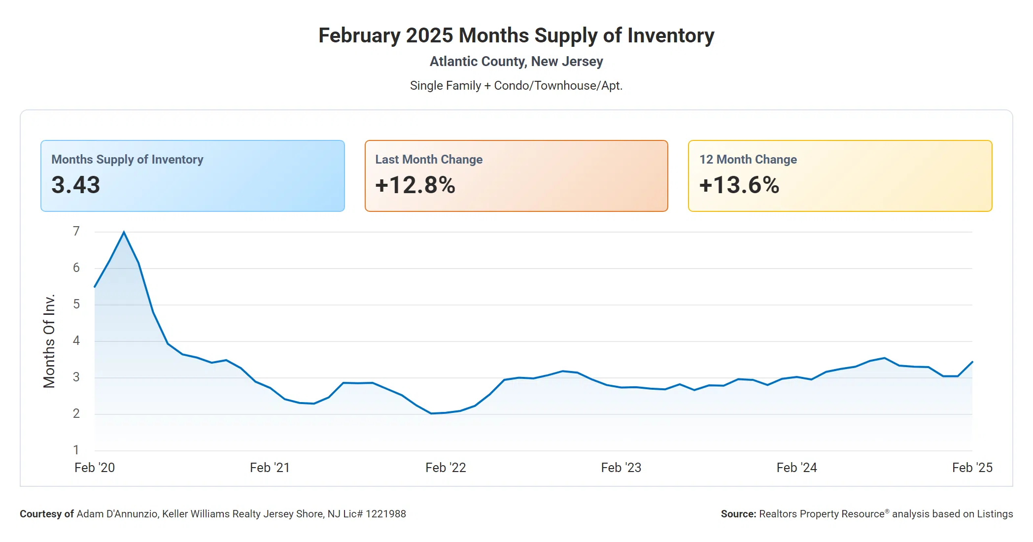 AC Months Supply of Inventory