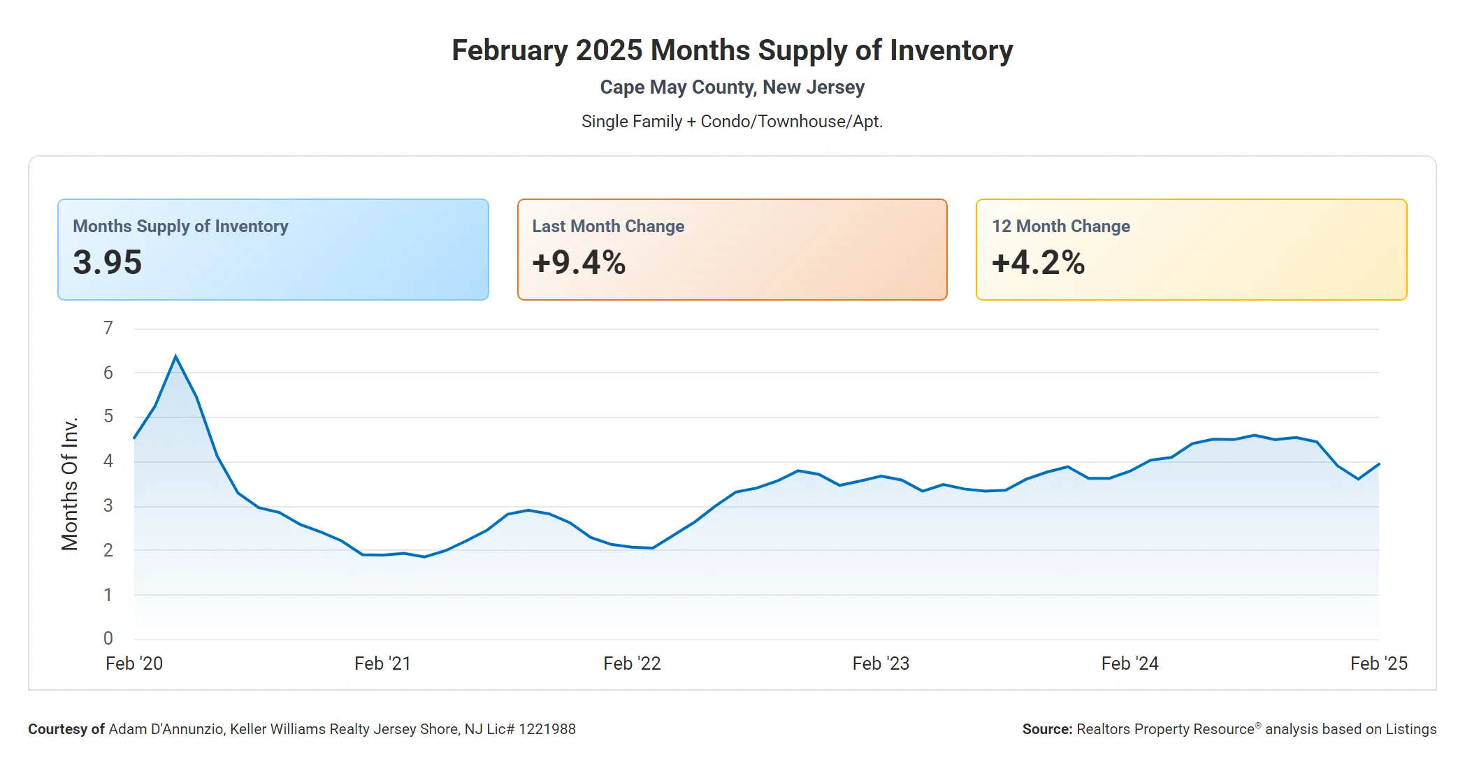 CMC Months Supply of Inventory