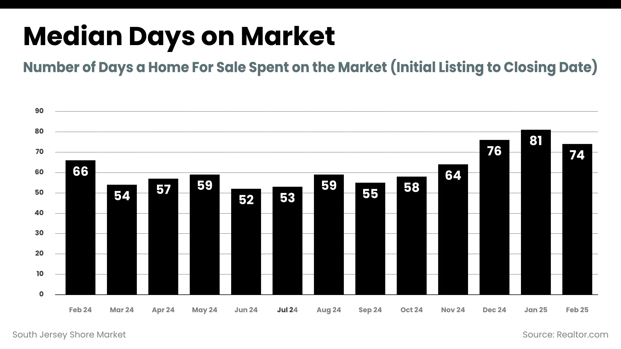 South Jersey Shore Market - days_on_market
