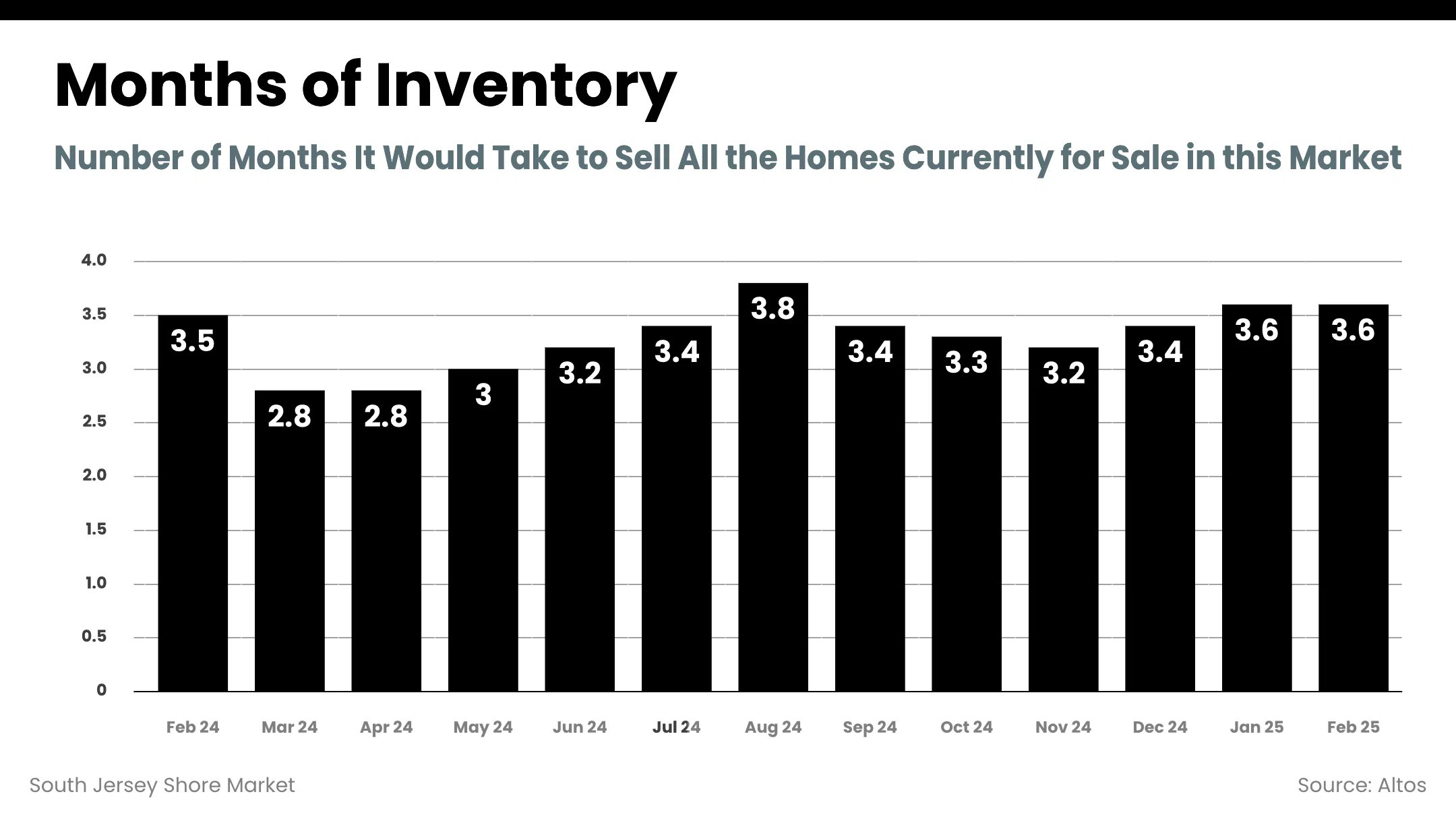 South Jersey Shore Market - inventory_months