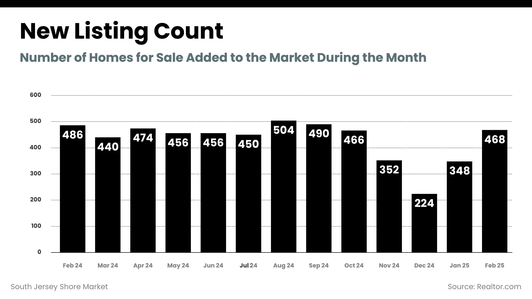 South Jersey Shore Market - new_listing_count