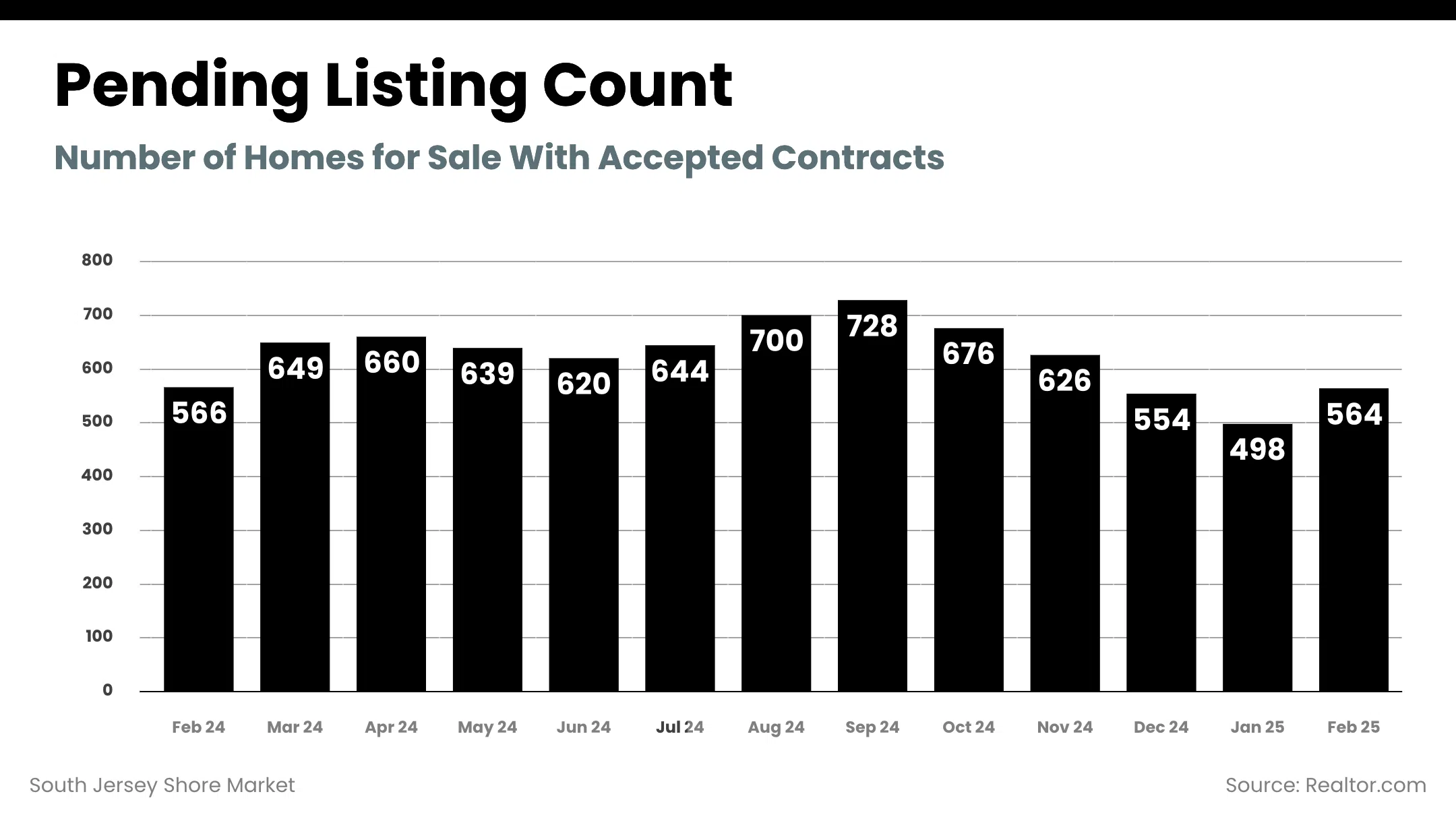 South Jersey Shore Market - pending_listing_count
