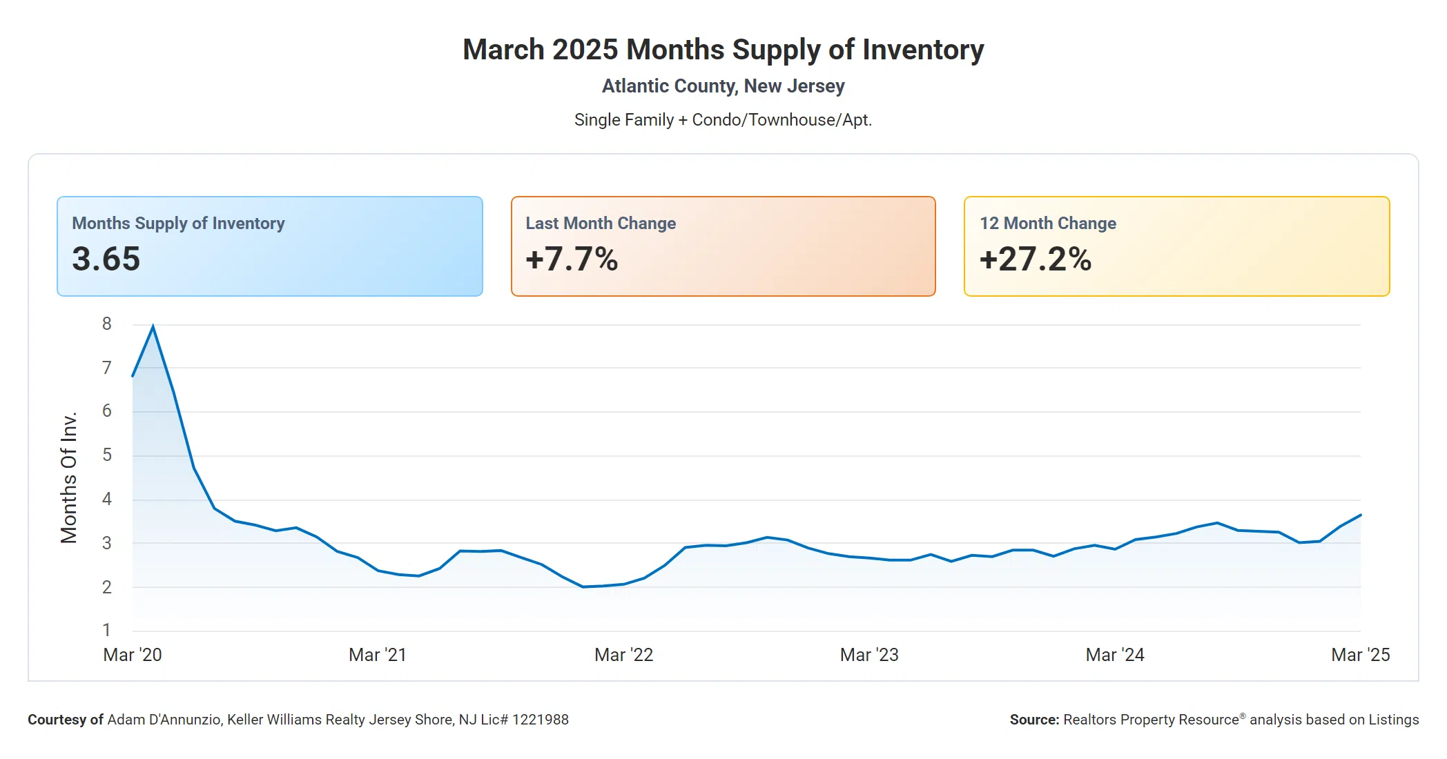 Months Supply of Inventory March 2025 Atlantic County