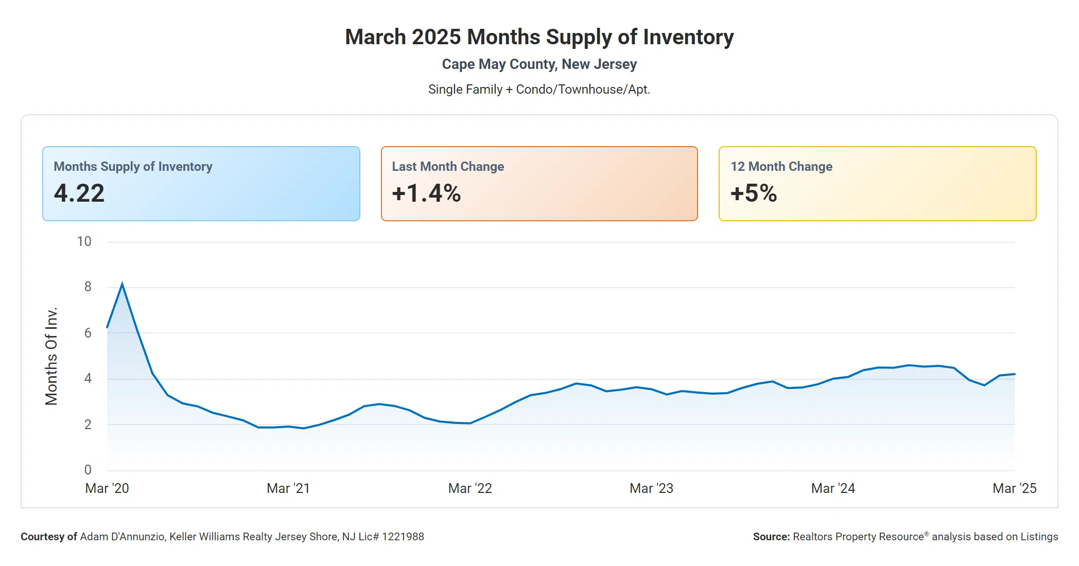 Months Supply of Inventory March 2025 Cape May County