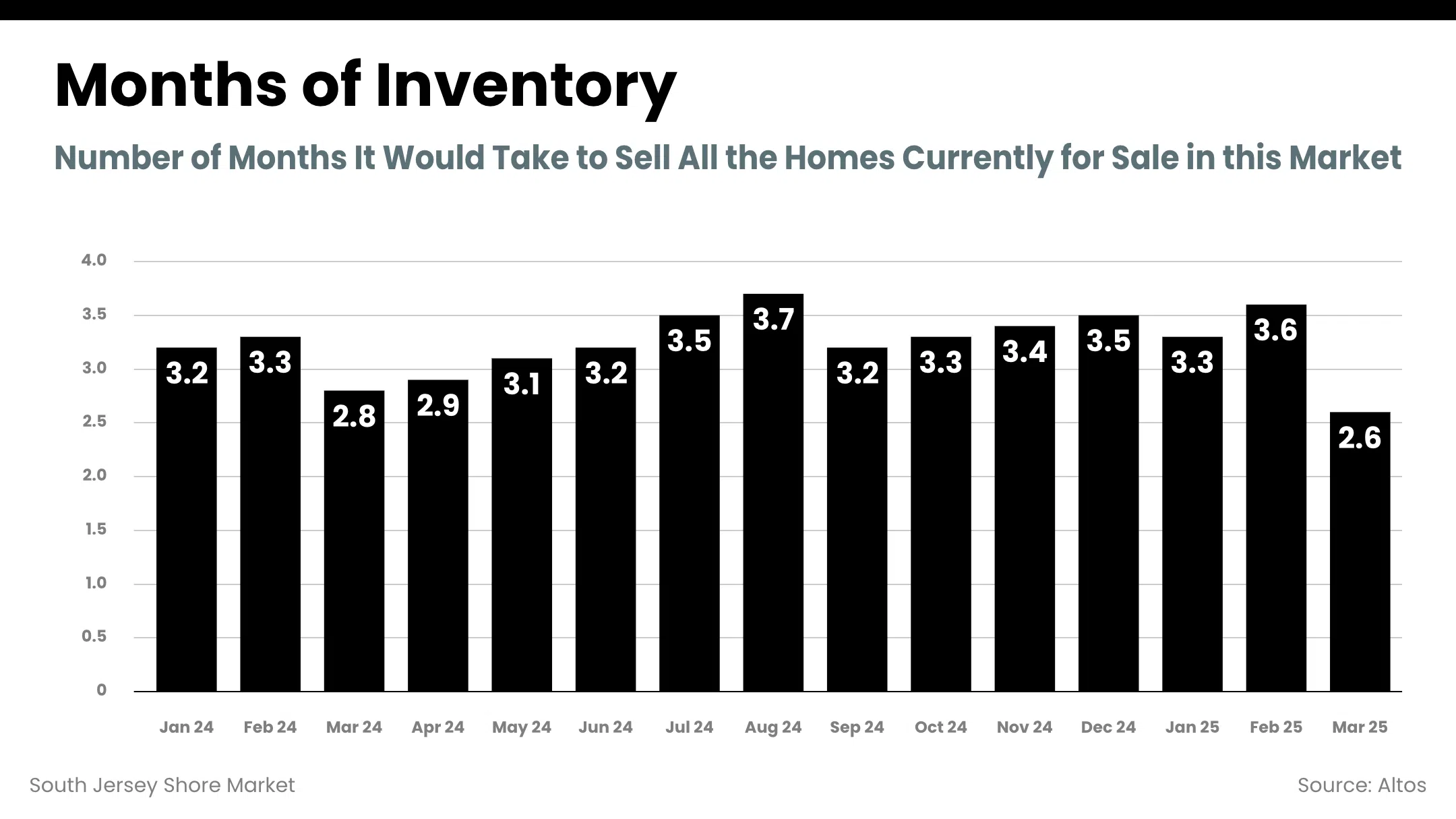 South Jersey Shore Market - inventory_months