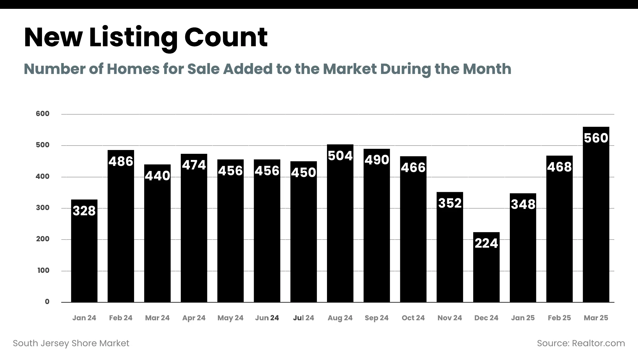 South Jersey Shore Market - new_listing_count
