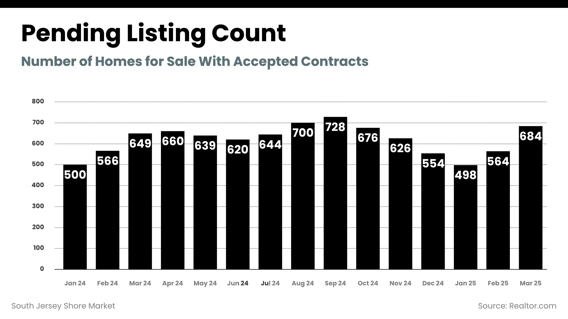 South Jersey Shore Market - pending_listing_count