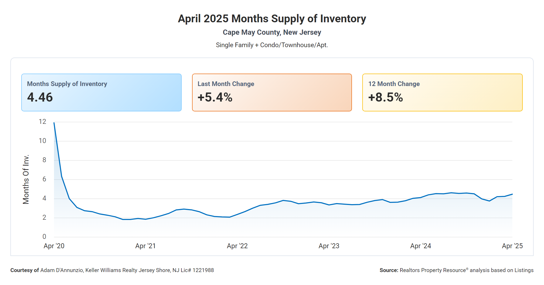 Months Supply of Inventory CMC