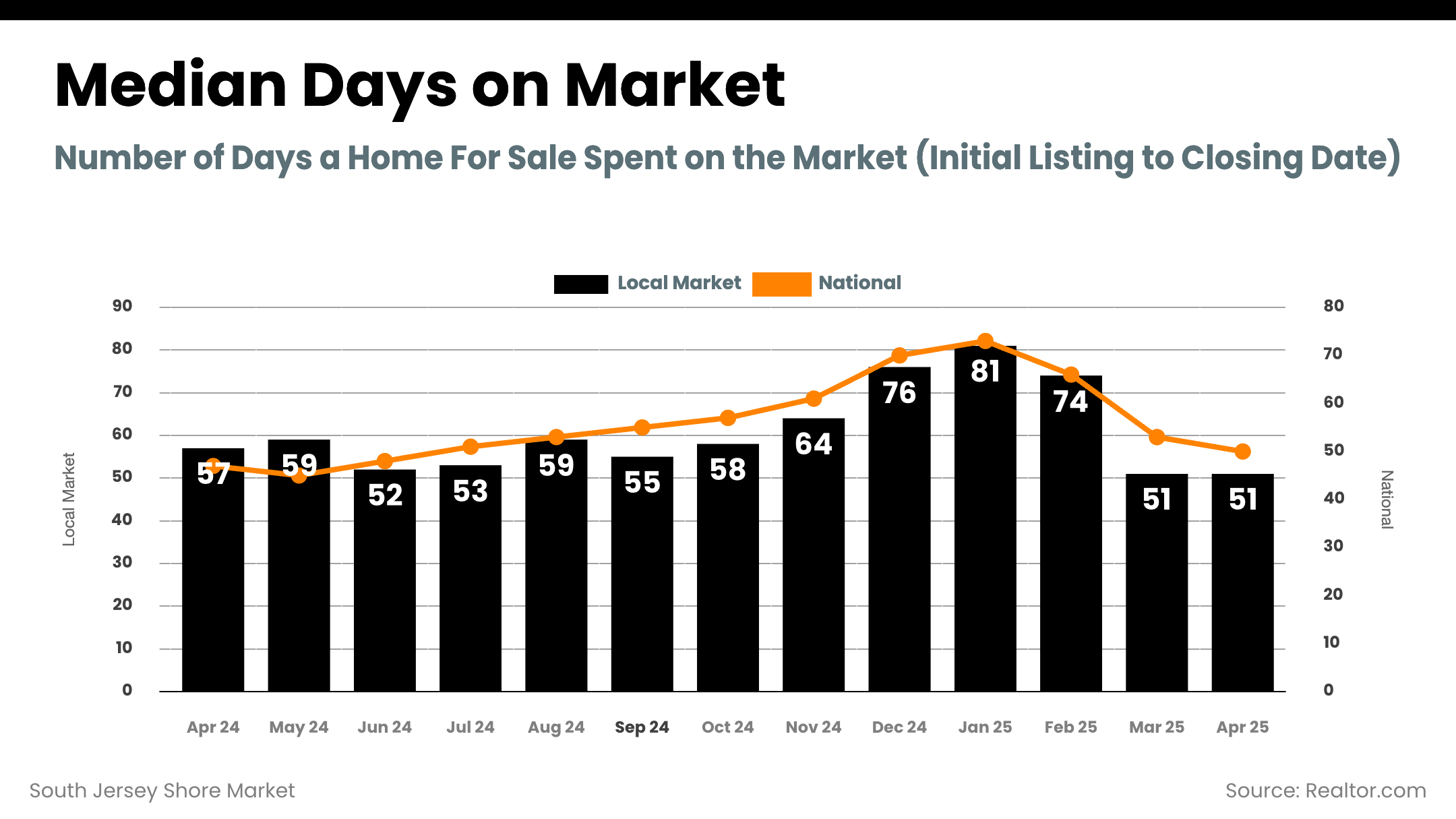South Jersey Shore Market - days_on_market