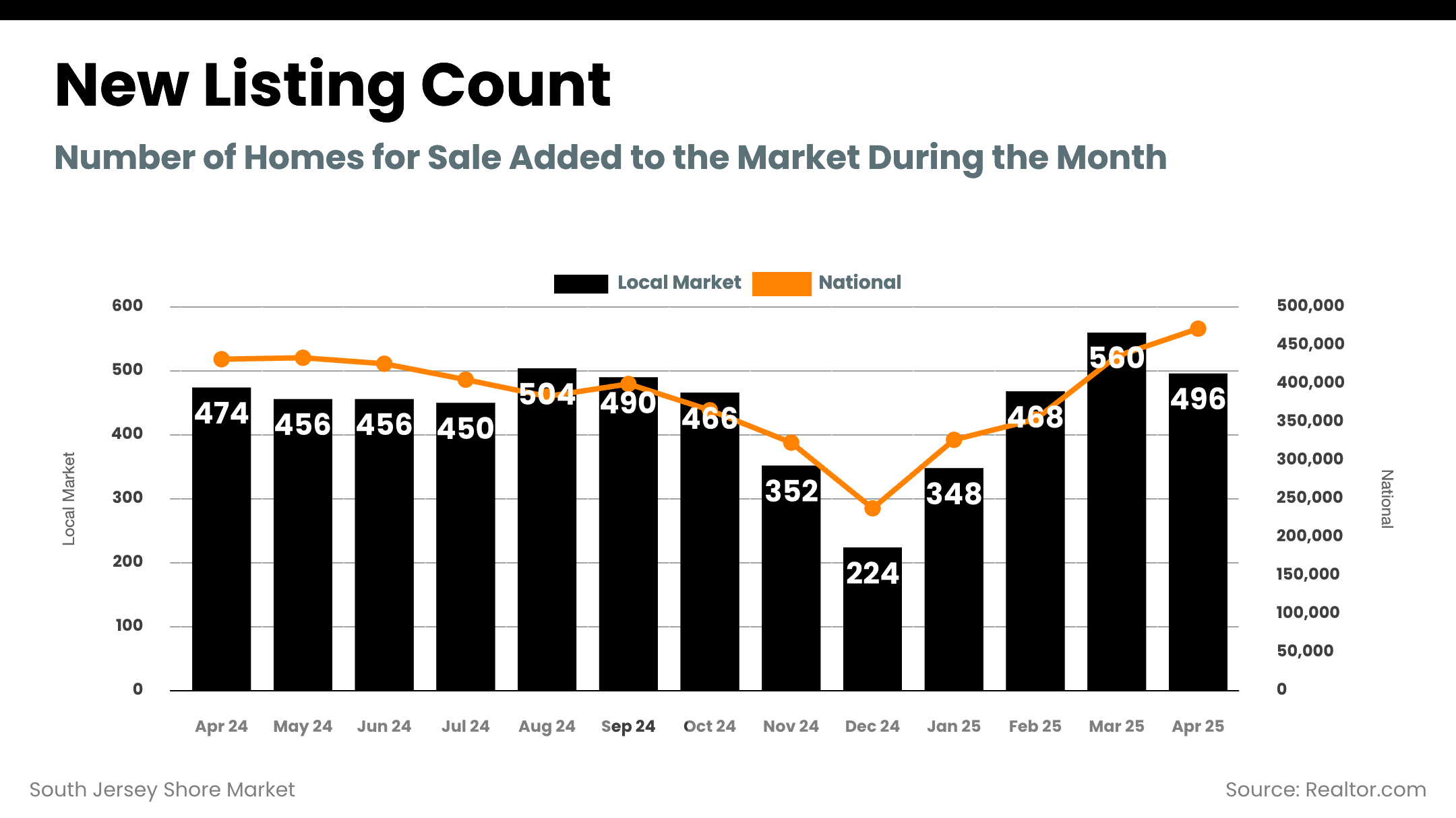 South Jersey Shore Market - new_listing_count