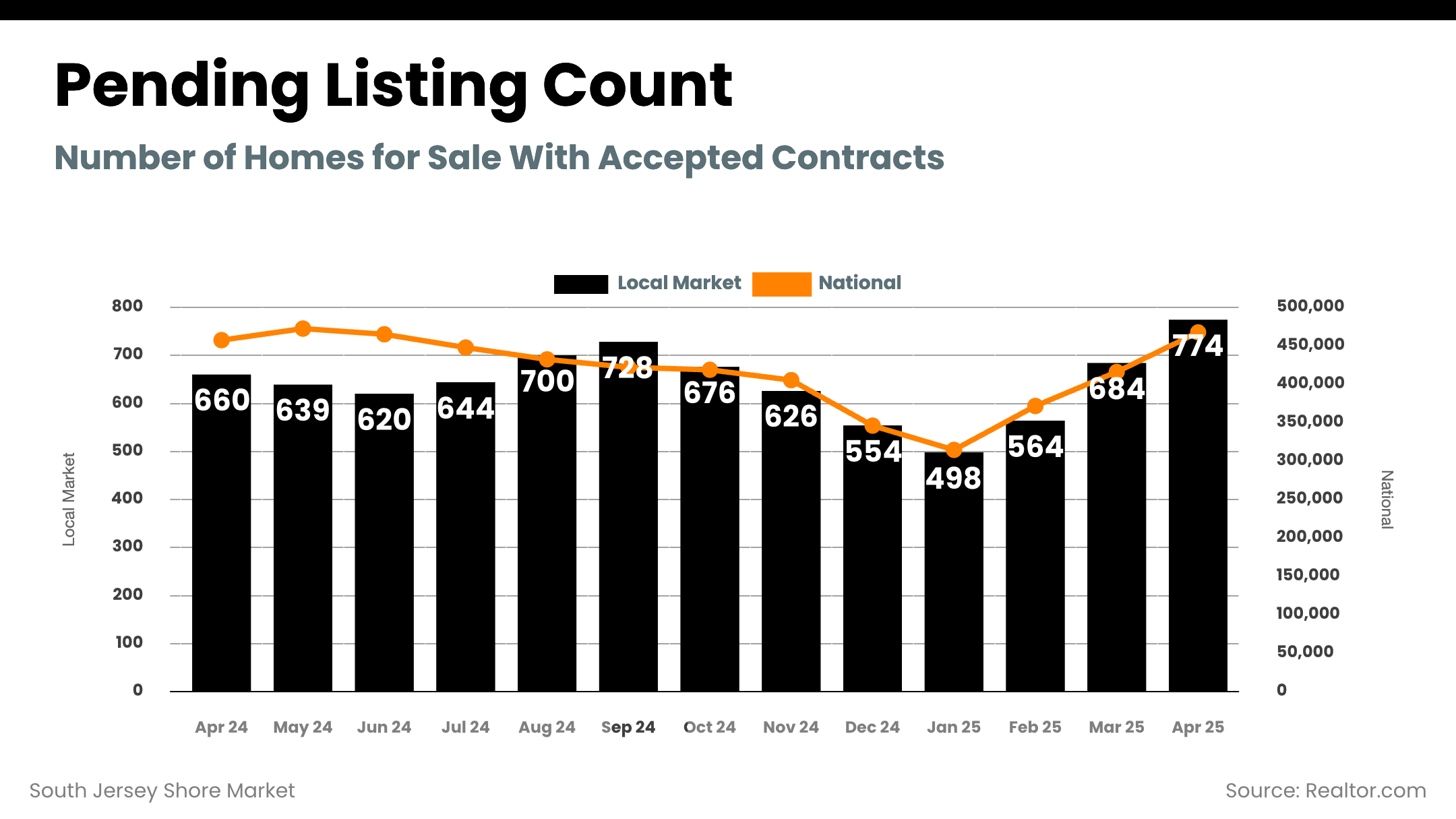 South Jersey Shore Market - pending_listing_count