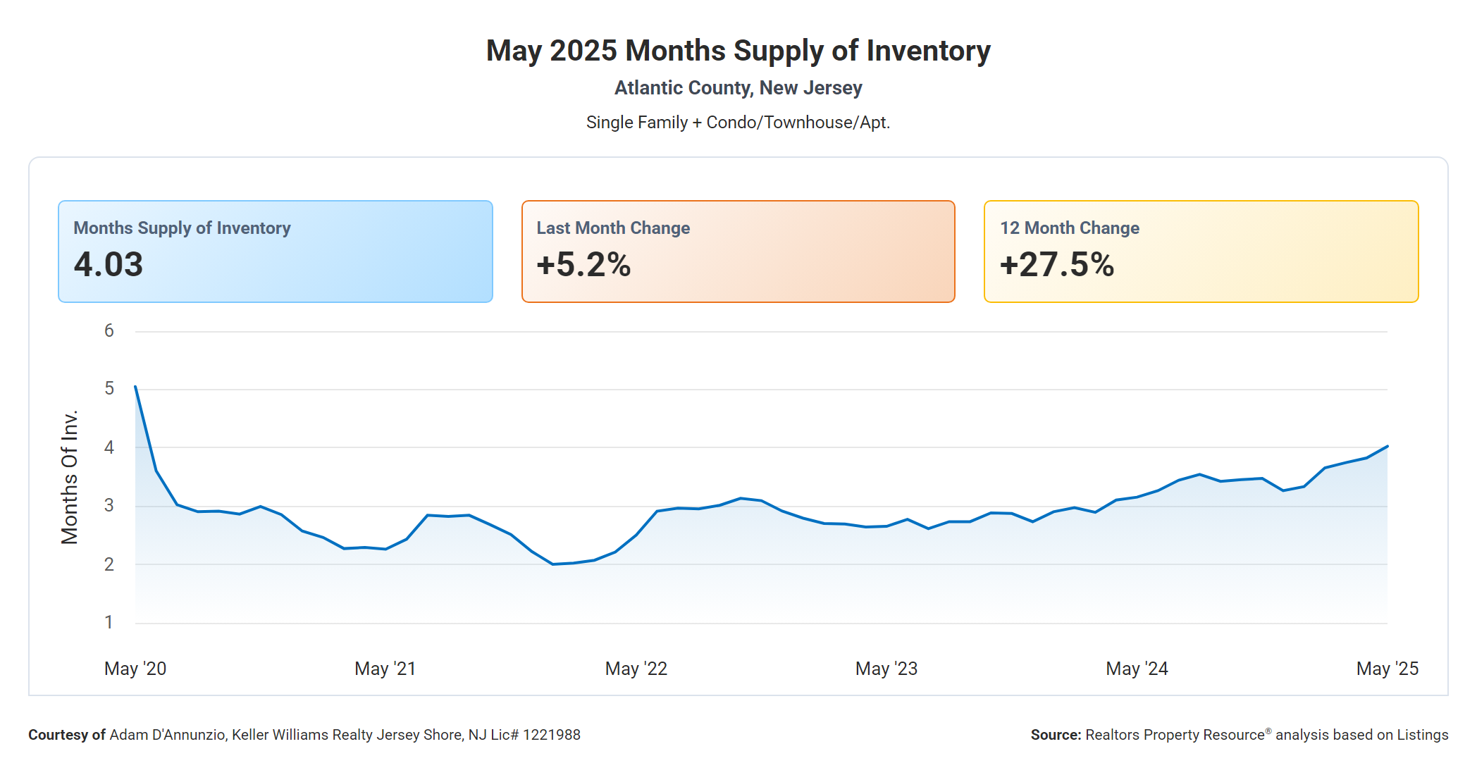 Months Supply of Inventory Atlantic County