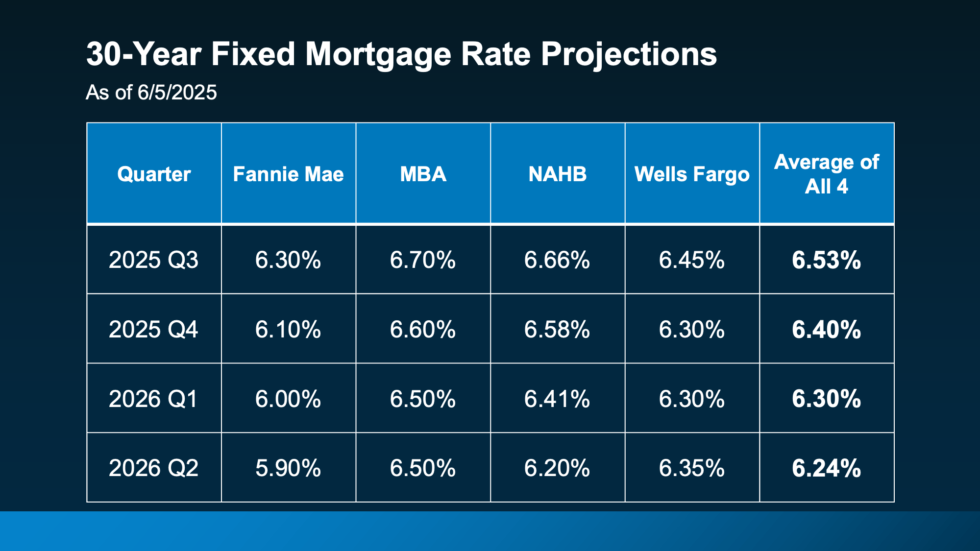 Mortgage-Rate-Projections-original