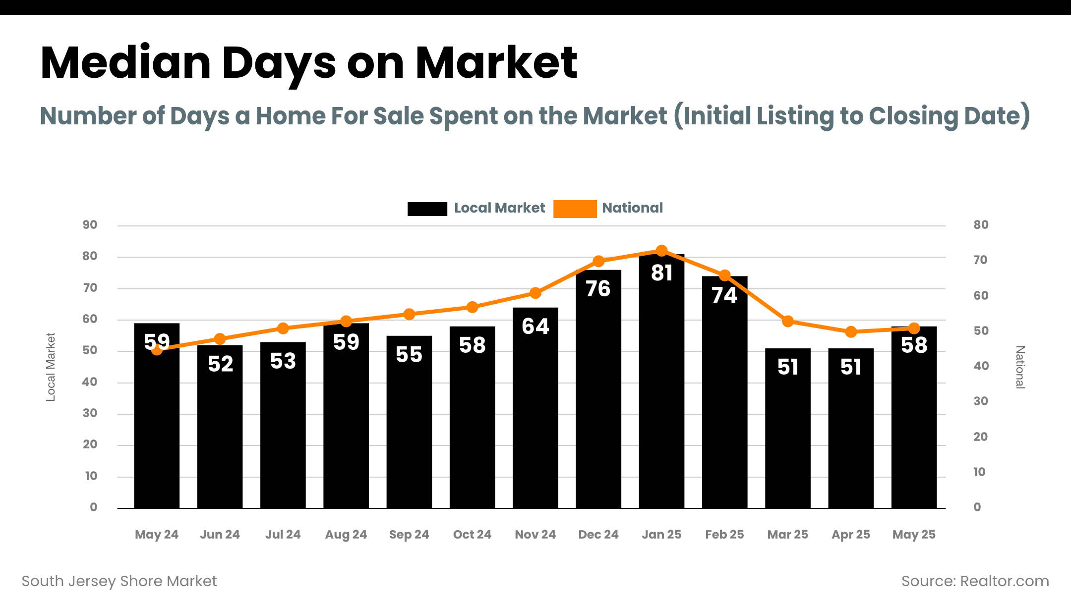 South Jersey Shore Market - days_on_market