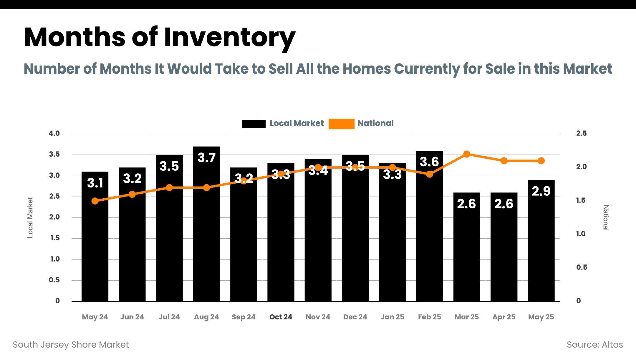 South Jersey Shore Market - inventory_months