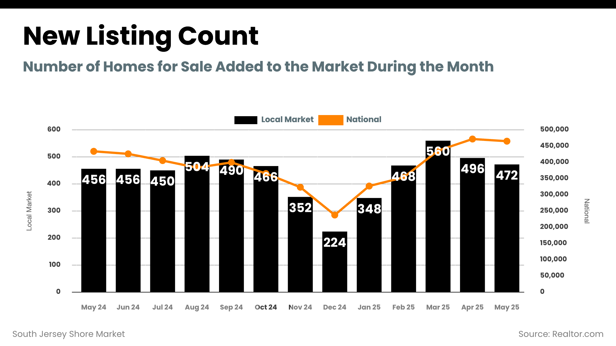 South Jersey Shore Market - new_listing_count
