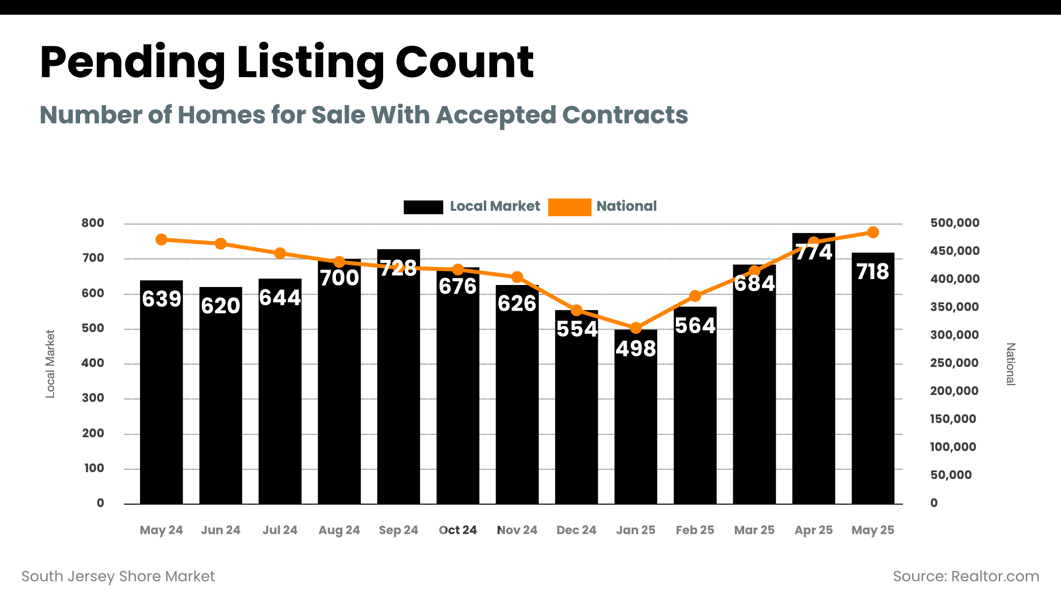 South Jersey Shore Market - pending_listing_count