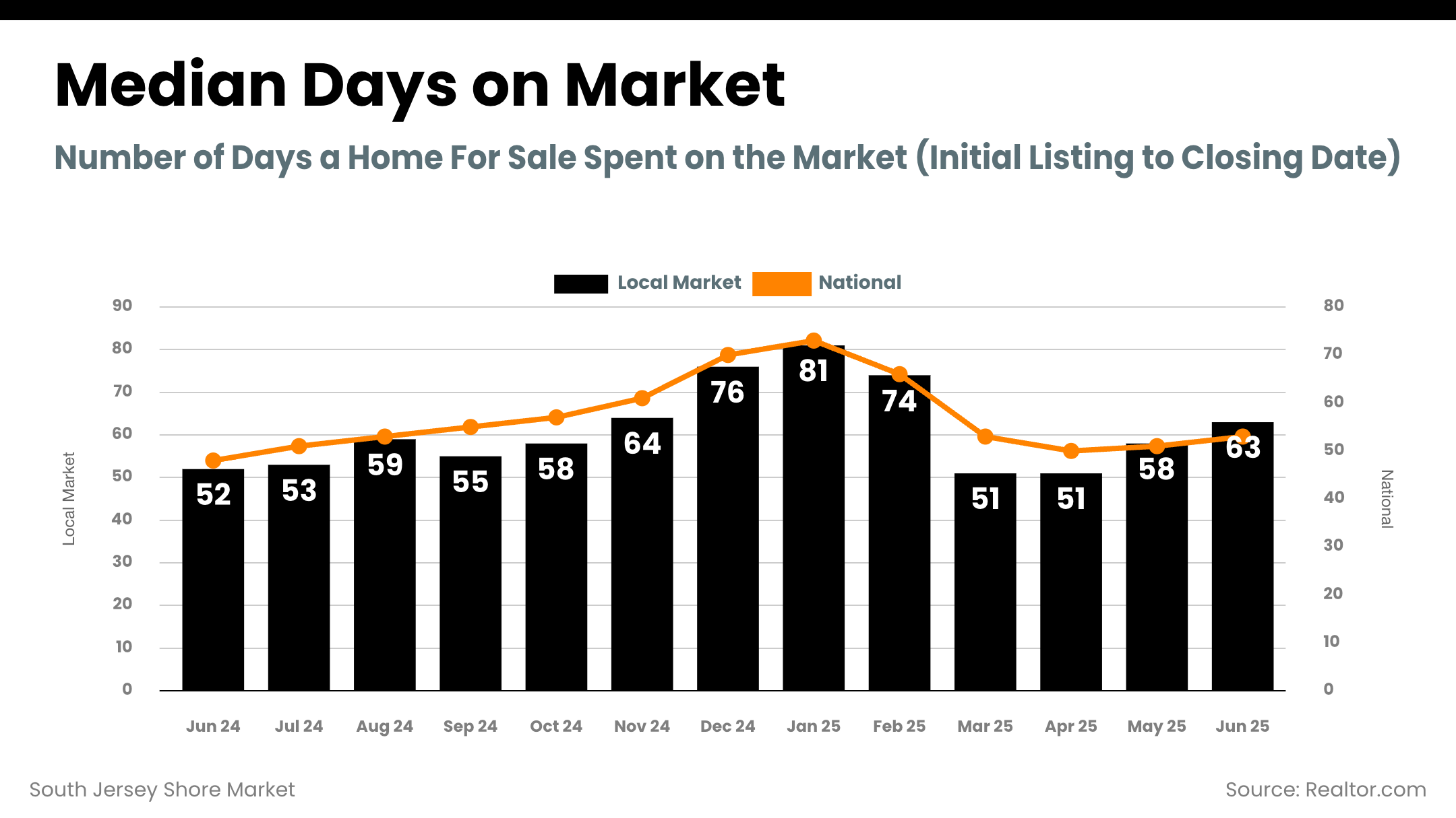South Jersey Shore Market - days_on_market