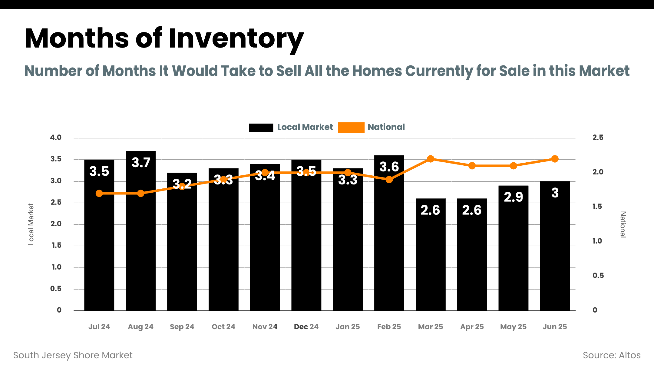 South Jersey Shore Market - inventory_months (1)