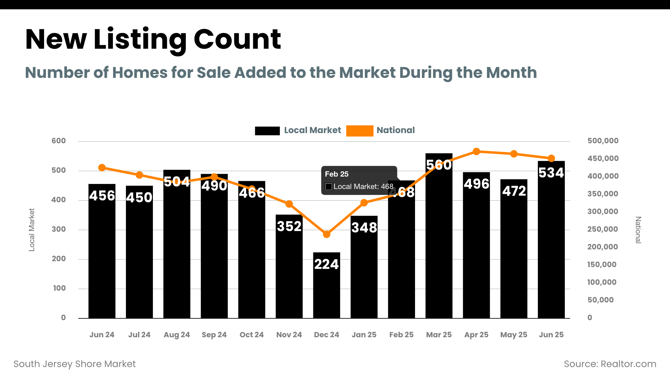 South Jersey Shore Market - new_listing_count (2)