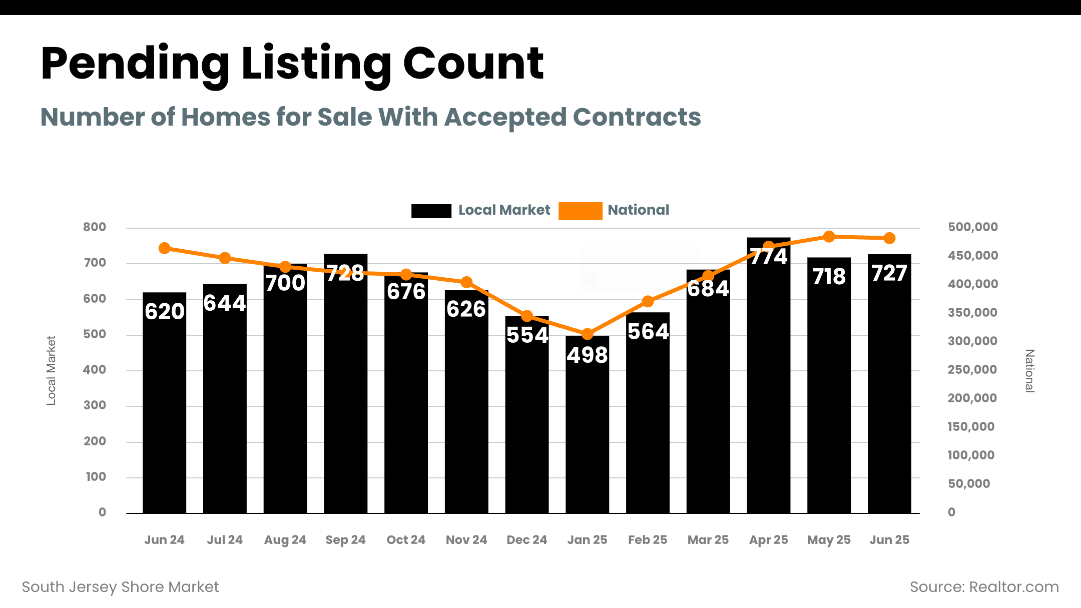 South Jersey Shore Market - pending_listing_count