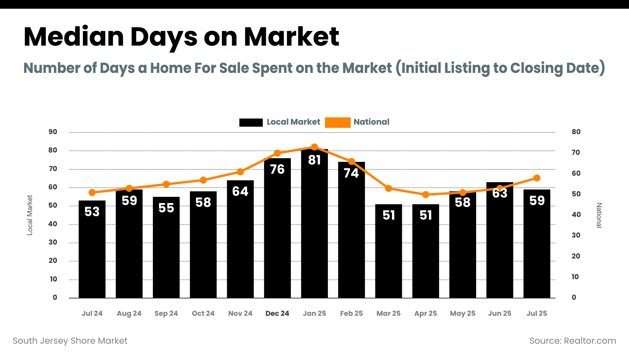South Jersey Shore median days on market trend through July 2025
