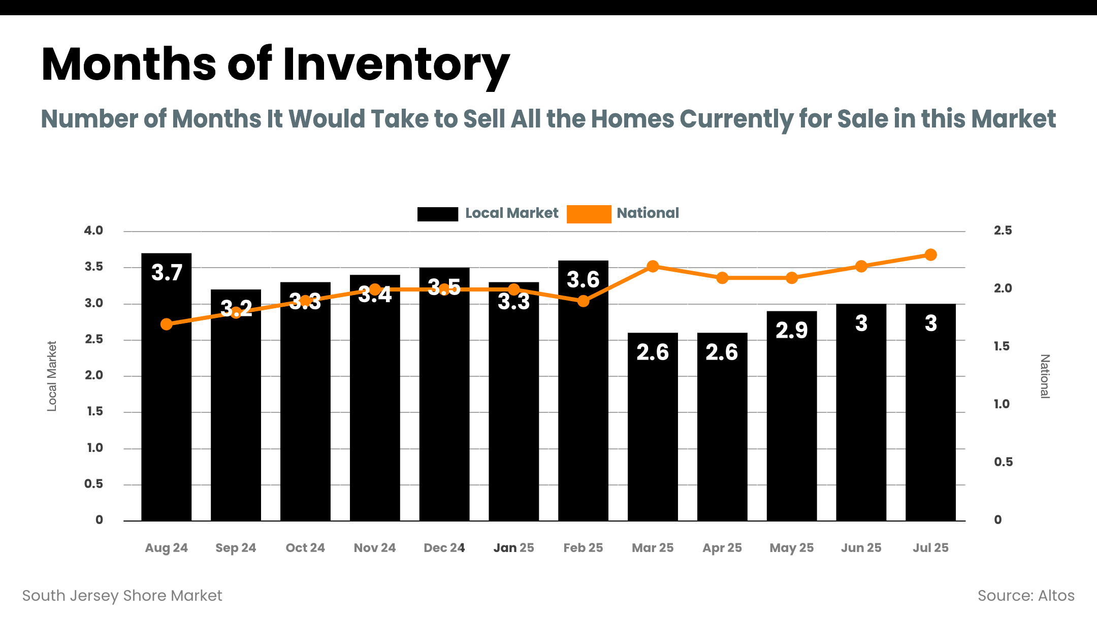 South Jersey Shore months of inventory trend through July 2025