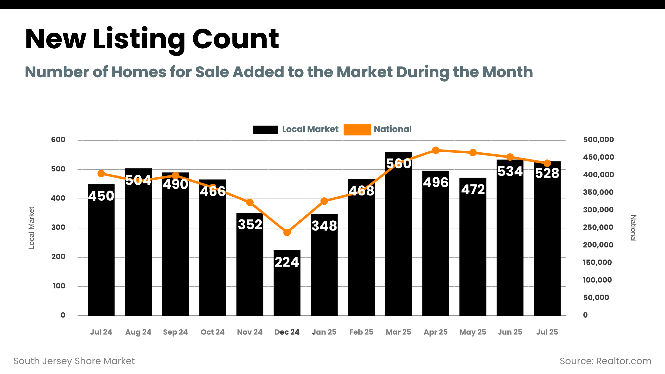 South Jersey Shore new listings trend through July 2025