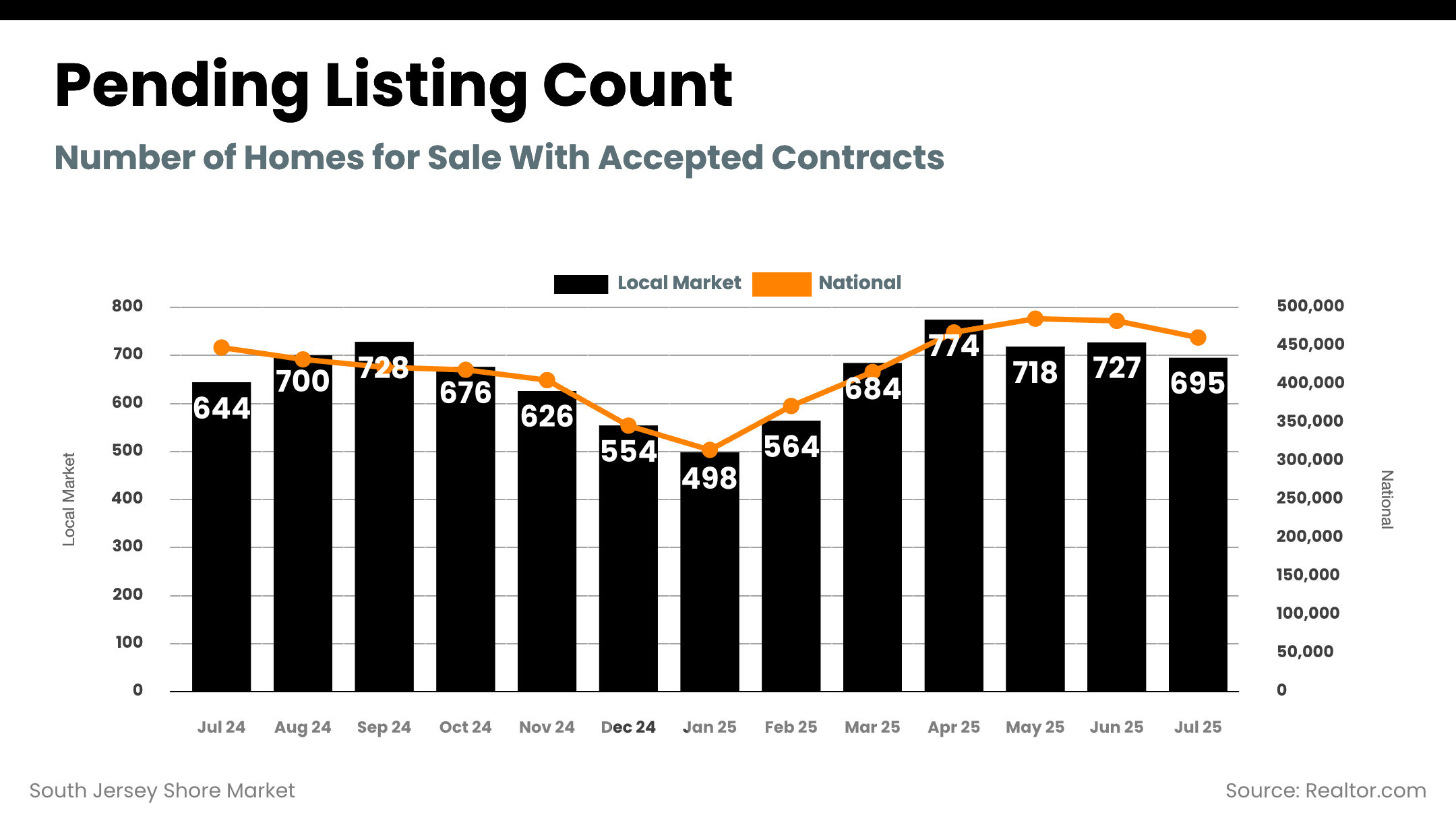 South Jersey Shore pending listings trend through July 2025