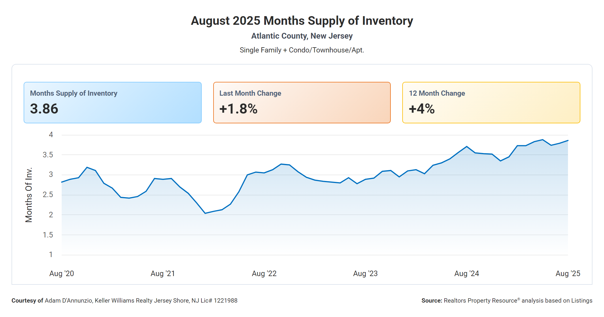Months Supply of Inventory Atlantic County